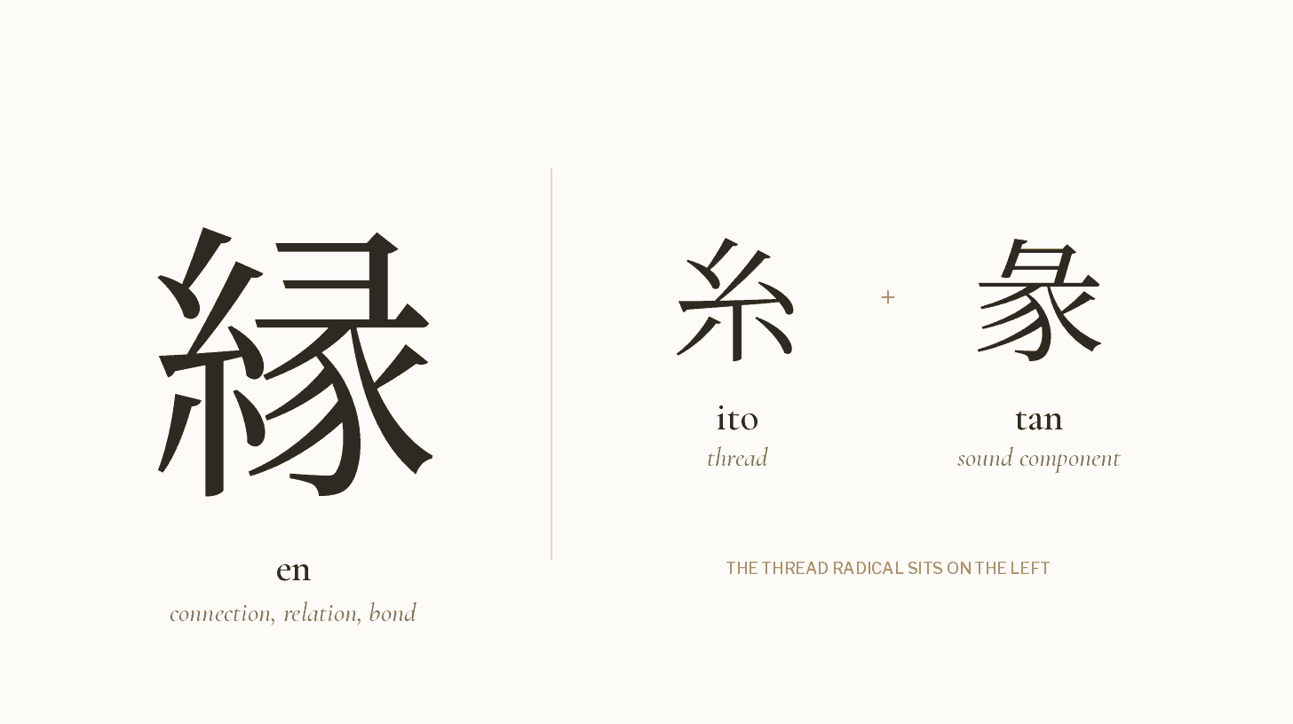 Typeset card showing the kanji 縁 beside its two parts, the thread radical 糸 and the component 彖, explaining the Japanese word for connection