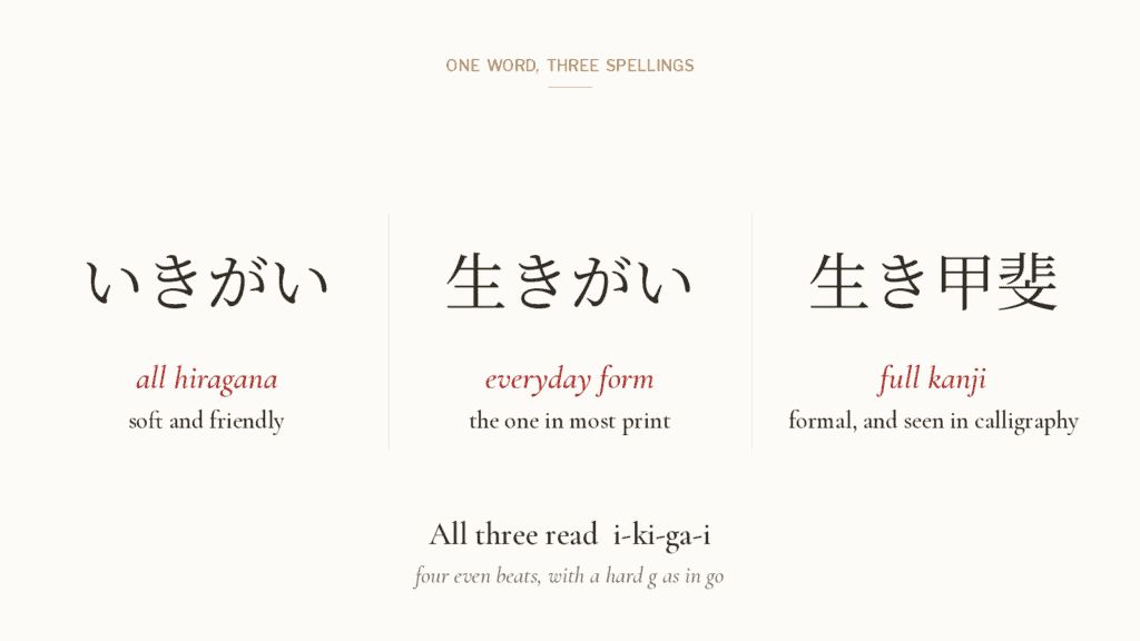 The word ikigai written three ways, in hiragana, in mixed kana and kanji, and in full kanji, showing the three Japanese scripts